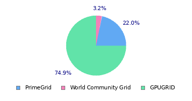 pie chart