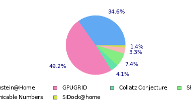 pie chart