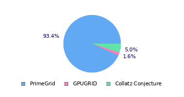 pie chart