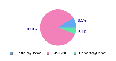 pie chart