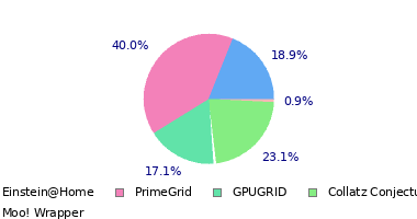 pie chart