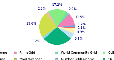 pie chart