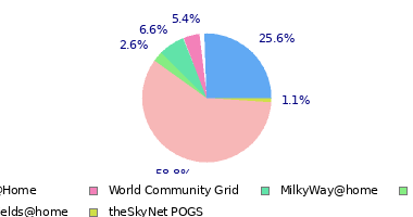 pie chart