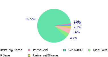 pie chart