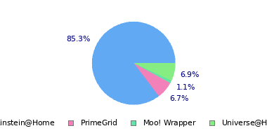 pie chart