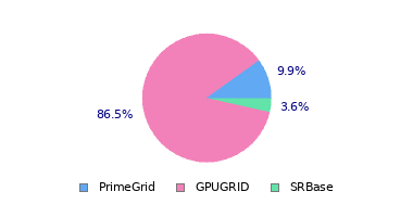 pie chart