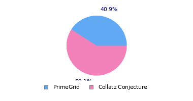 pie chart