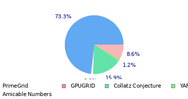 pie chart