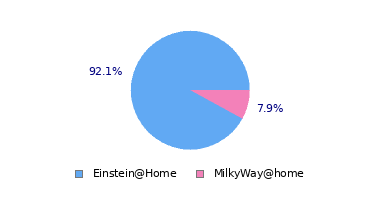 pie chart