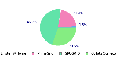 pie chart