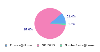 pie chart