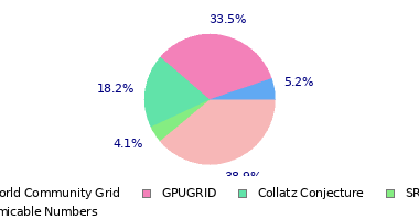 pie chart