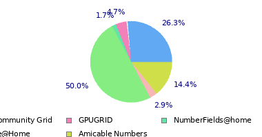 pie chart