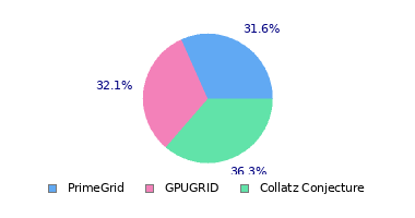 pie chart