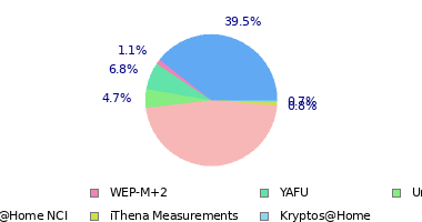 pie chart