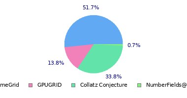 pie chart