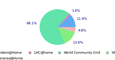 pie chart