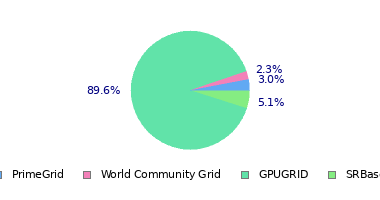 pie chart