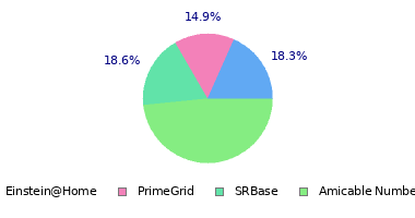 pie chart