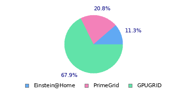 pie chart