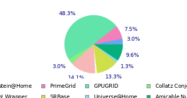 pie chart