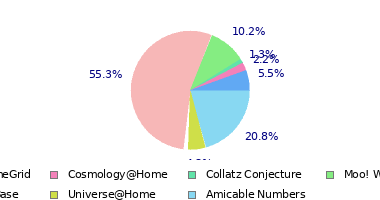 pie chart