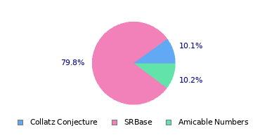 pie chart