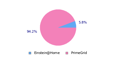 pie chart