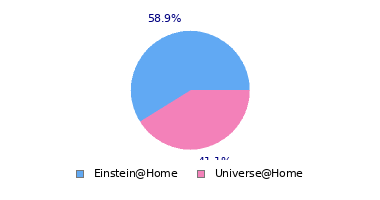 pie chart