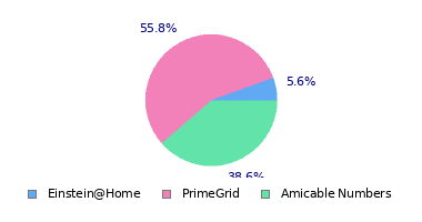 pie chart