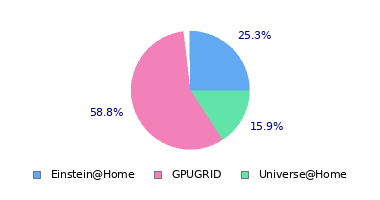 pie chart