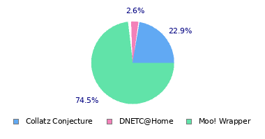 pie chart