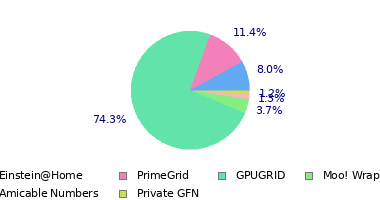 pie chart