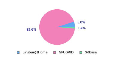 pie chart