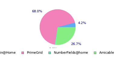 pie chart