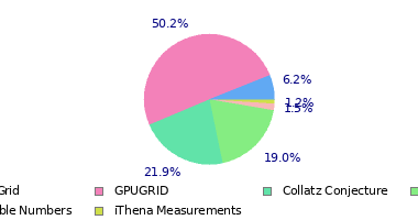 pie chart