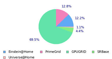 pie chart