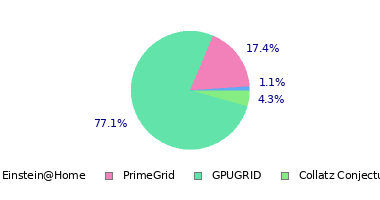 pie chart