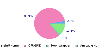 pie chart