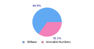 pie chart