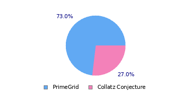 pie chart