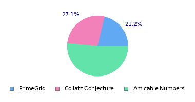 pie chart